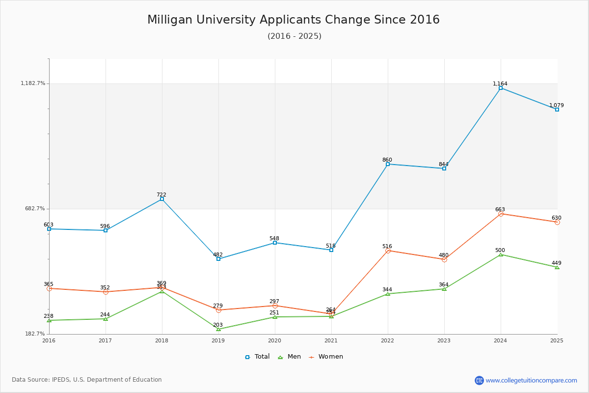 Milligan University - 10 Year Applicants, Admissions, and Enrollment Trends Chart
