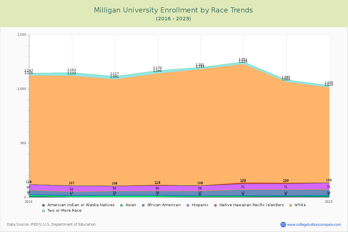 Milligan University Enrollment by Race Trends Chart