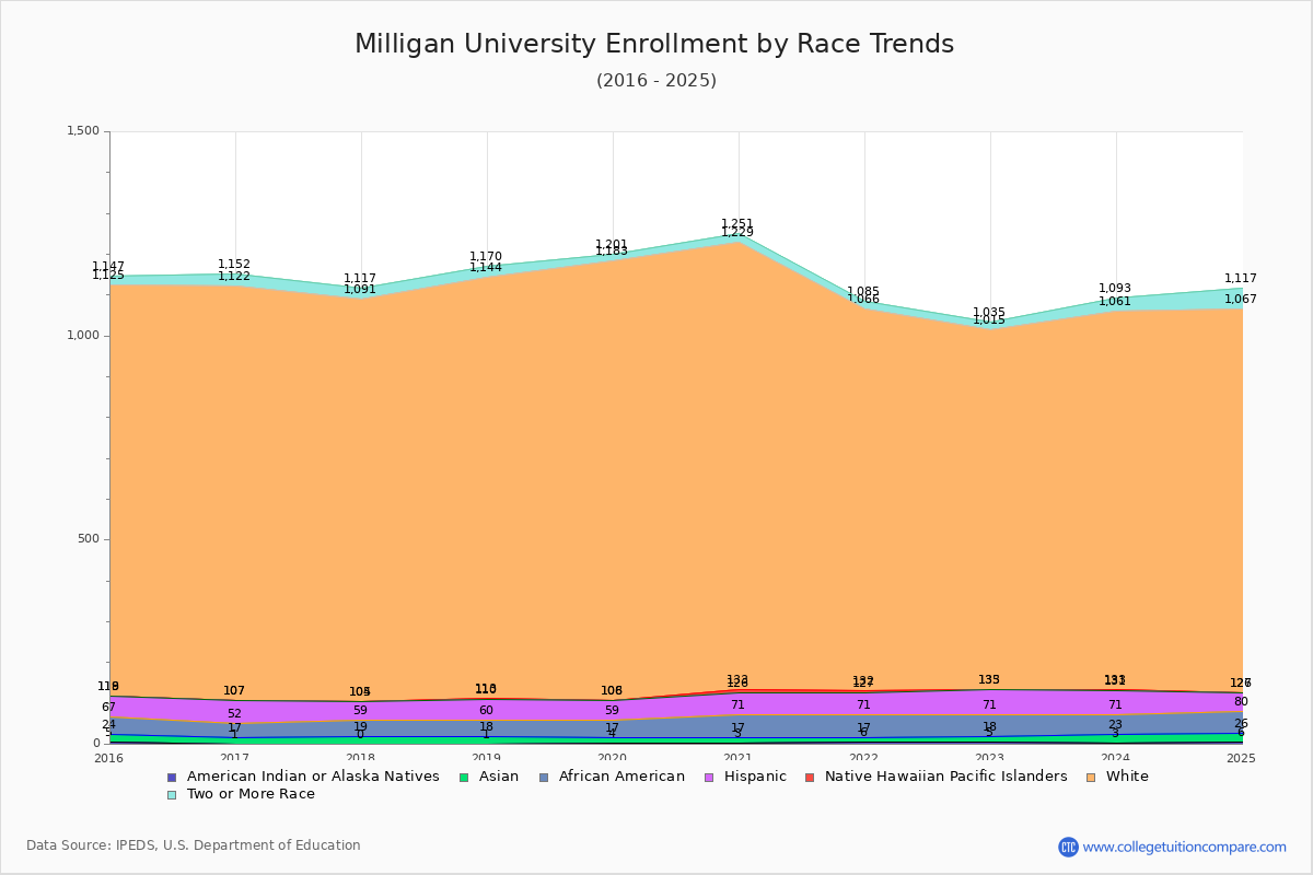 Milligan University Enrollment by Race Trends Chart