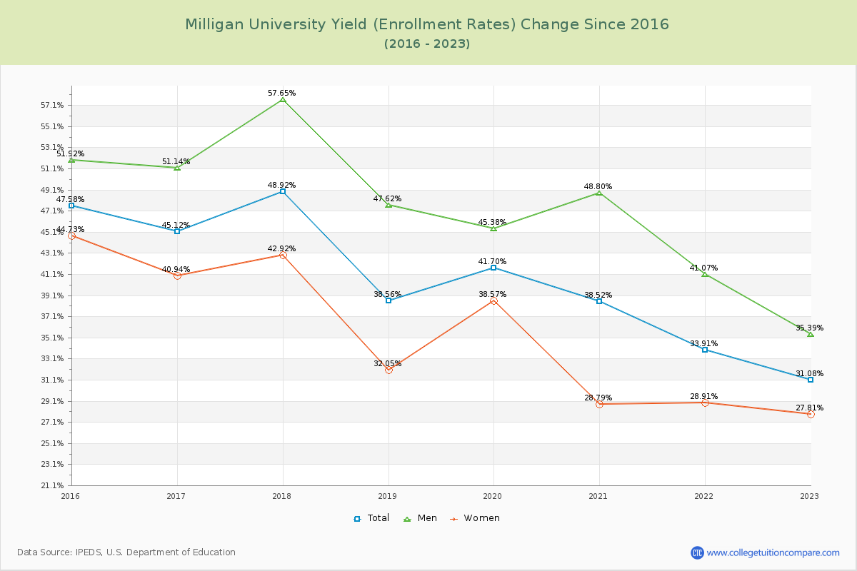 Milligan University Yield (Enrollment Rate) Changes Chart