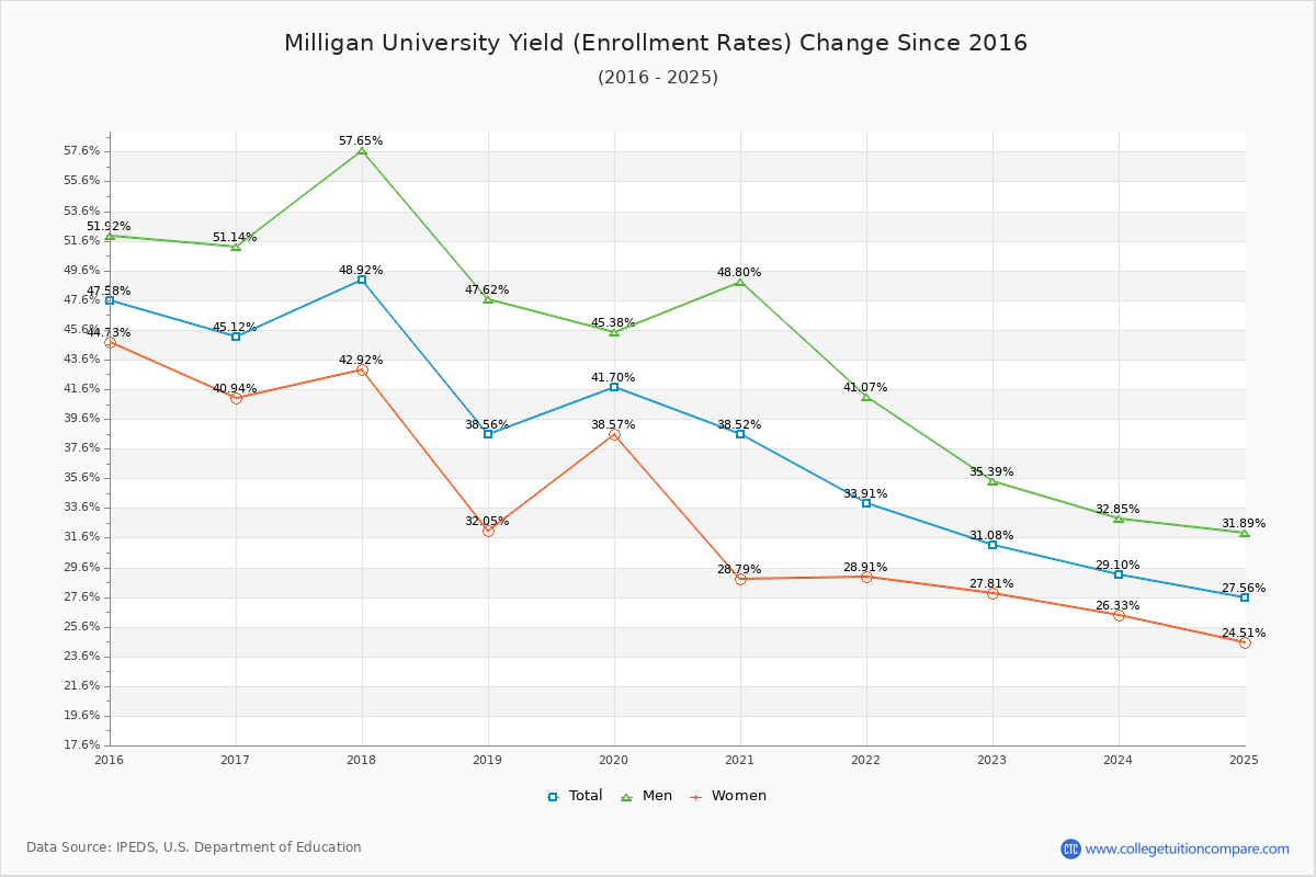 Milligan University enrollment rate trends chart showing historical yield changes from 2015 to 2025