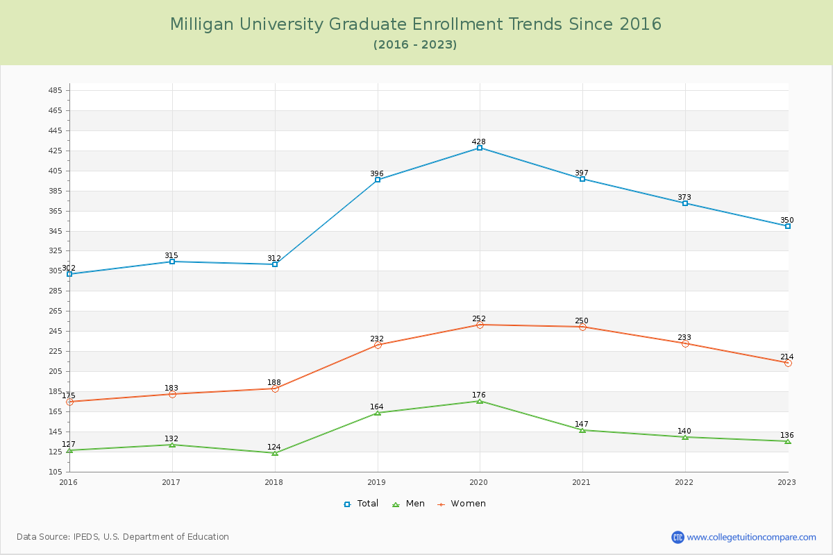 Milligan University Graduate Enrollment Trends Chart