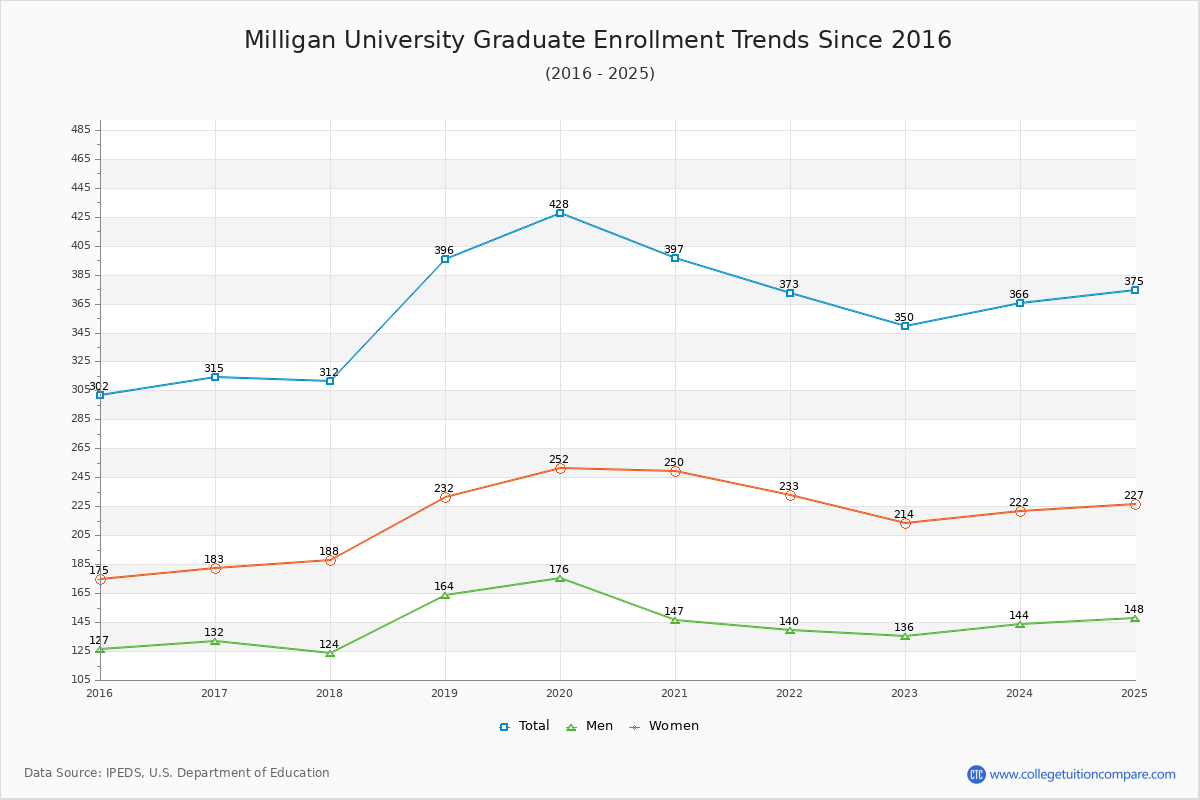 Milligan University Graduate Enrollment Trends Chart