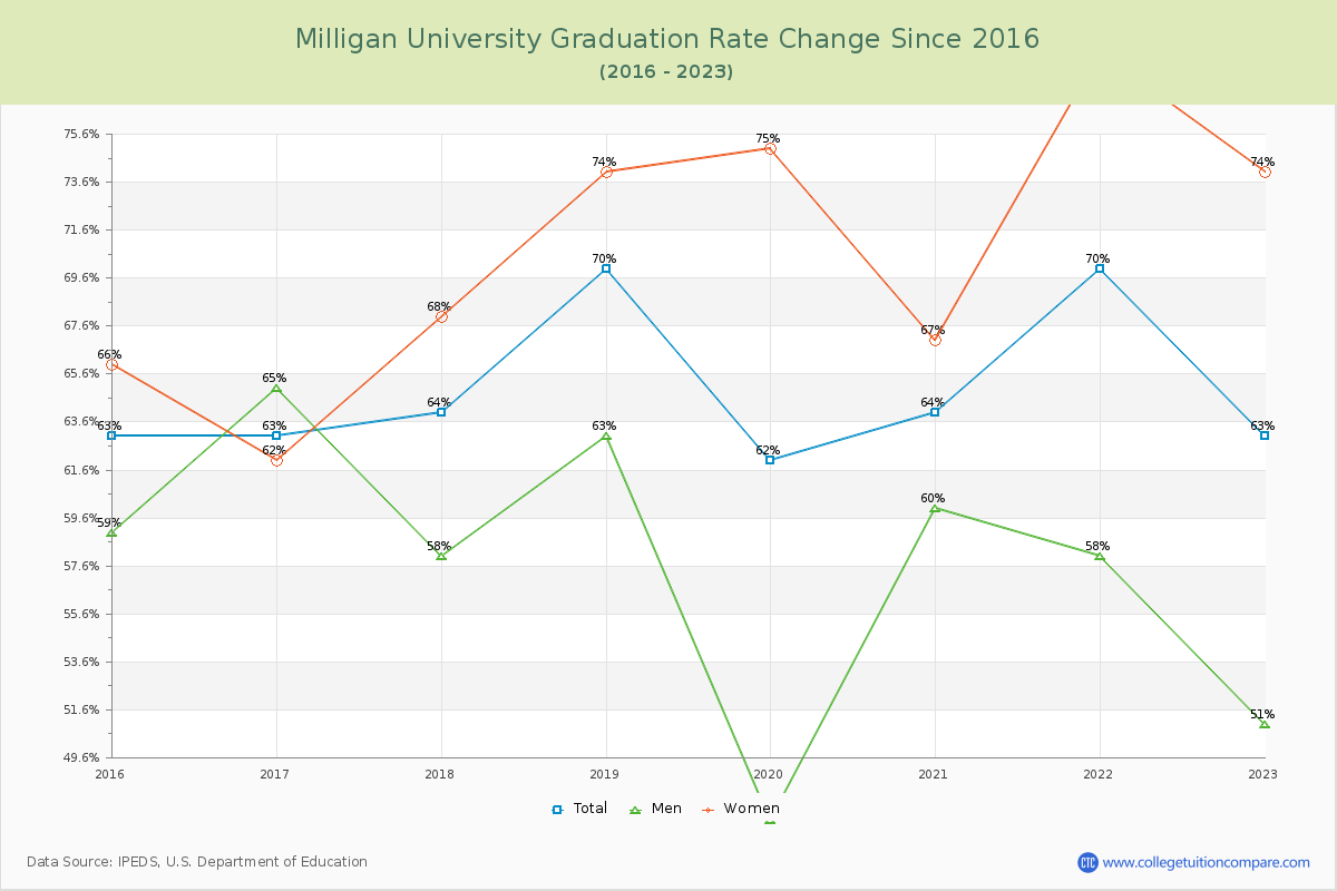 Milligan University Graduation Rate Changes Chart