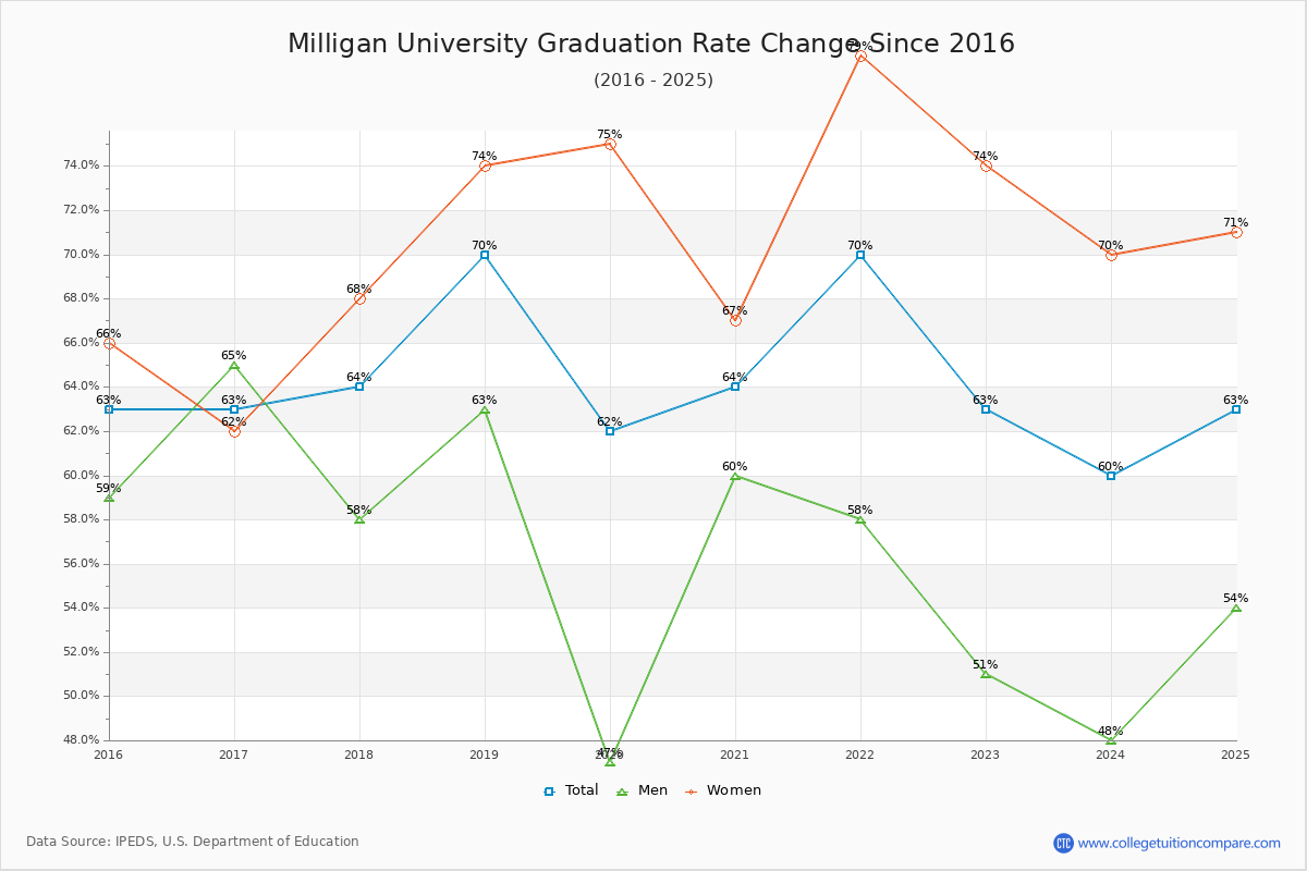Milligan University Graduation Rate Changes Chart