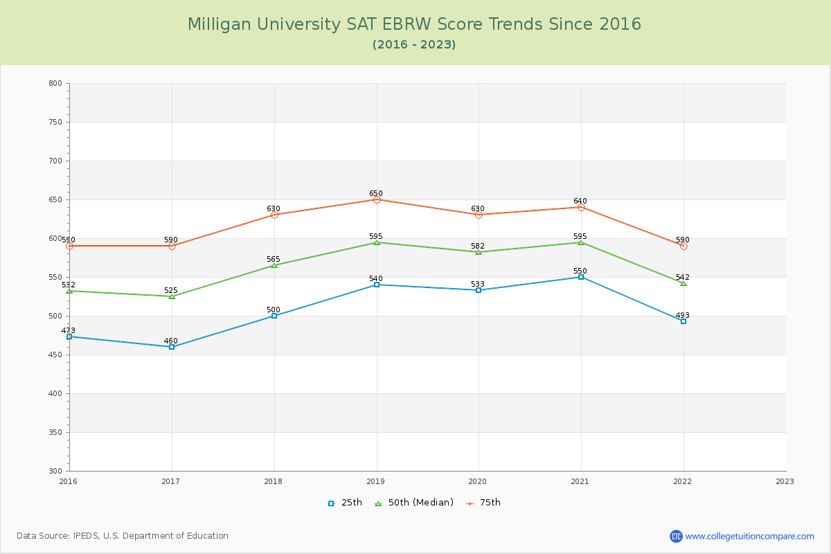 Milligan University SAT EBRW (Evidence-Based Reading and Writing) Trends Chart