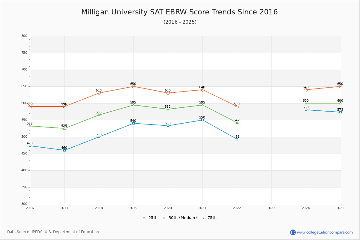 Milligan University SAT EBRW (Evidence-Based Reading and Writing) Trends Chart