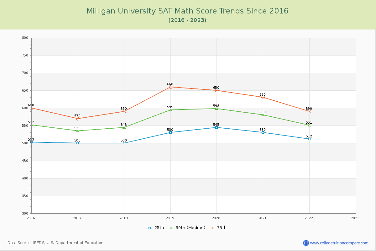 Milligan University SAT Math Score Trends Chart