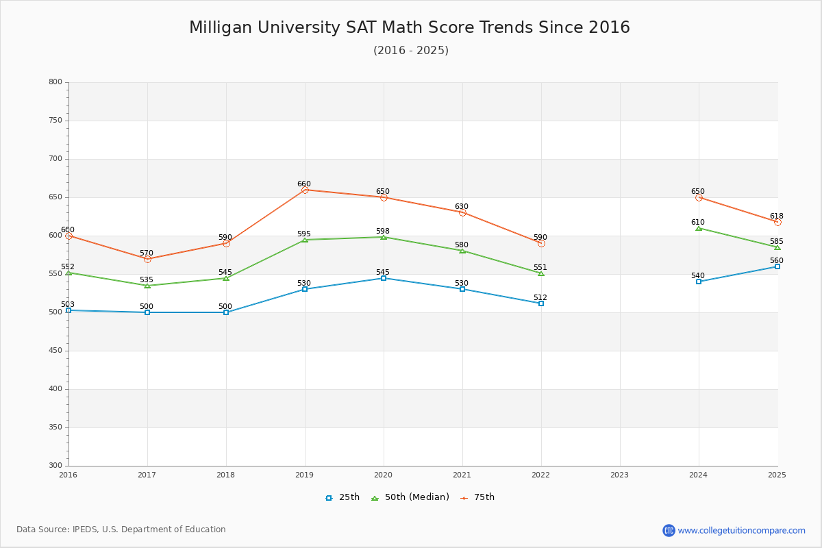 Milligan University SAT Math Score Trends Chart