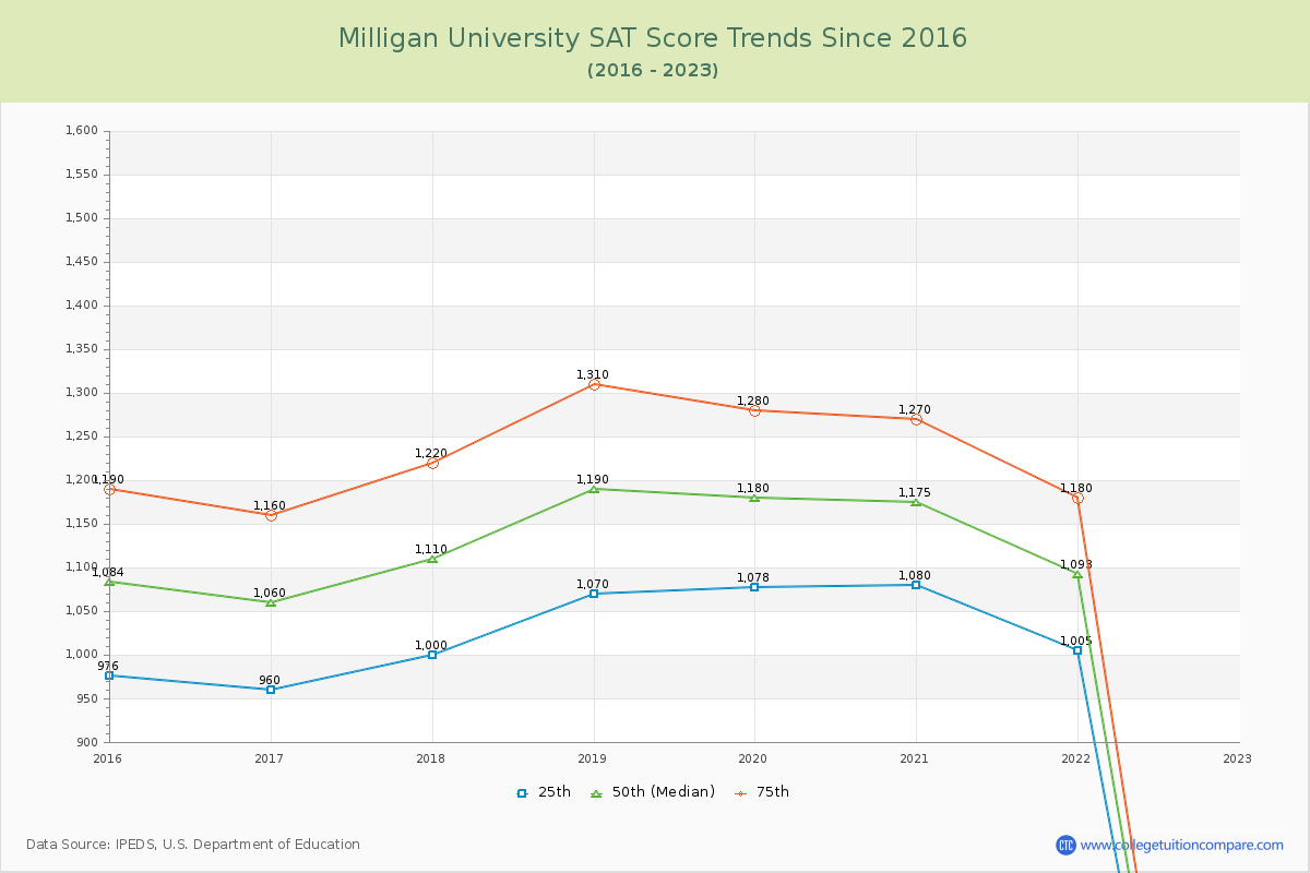 Milligan University SAT Score Trends Chart