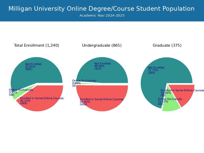 Milligan University Student Population and Demographics