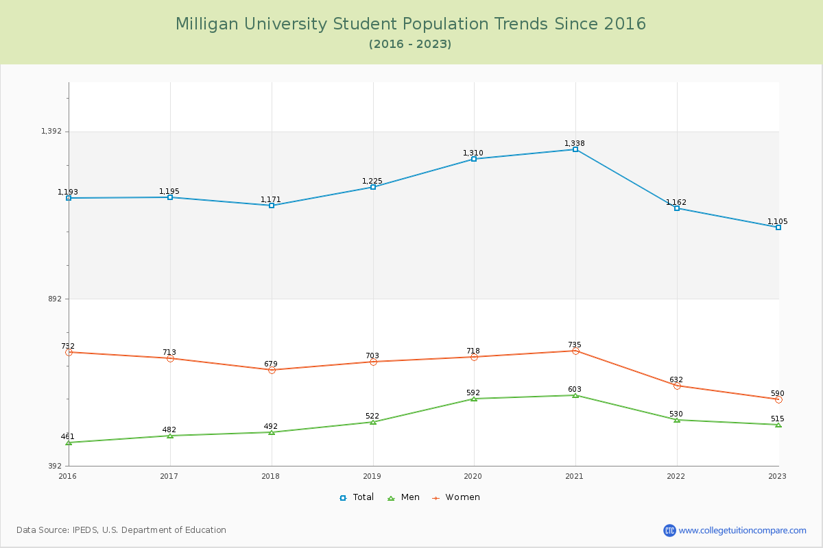 Milligan University Enrollment Trends Chart