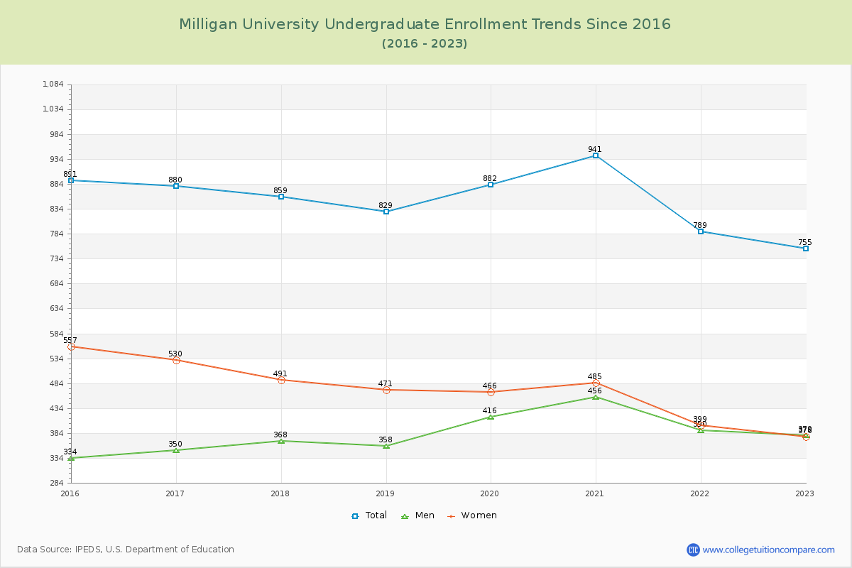 Milligan University Undergraduate Enrollment Trends Chart