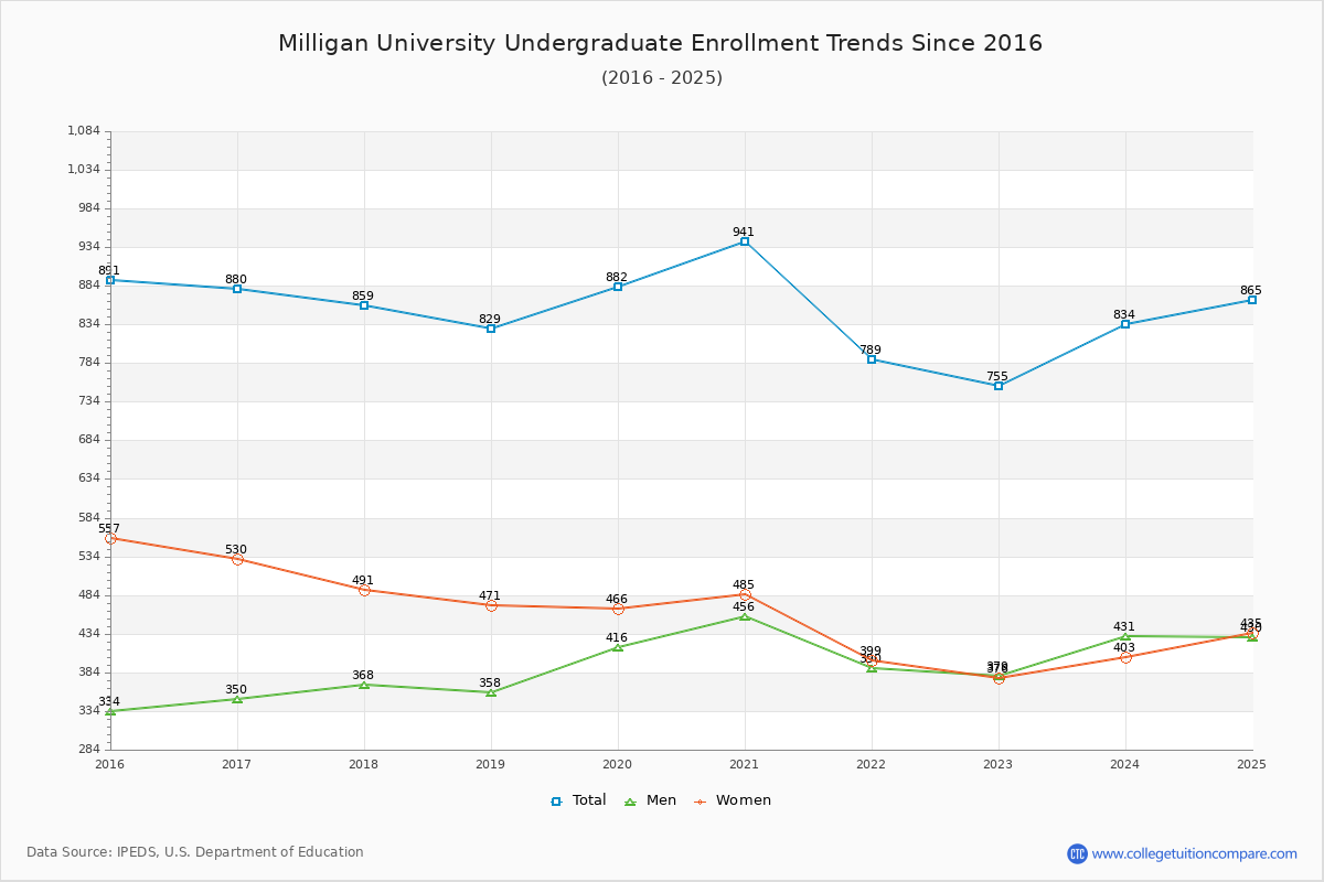 Milligan University Undergraduate Enrollment Trends Chart