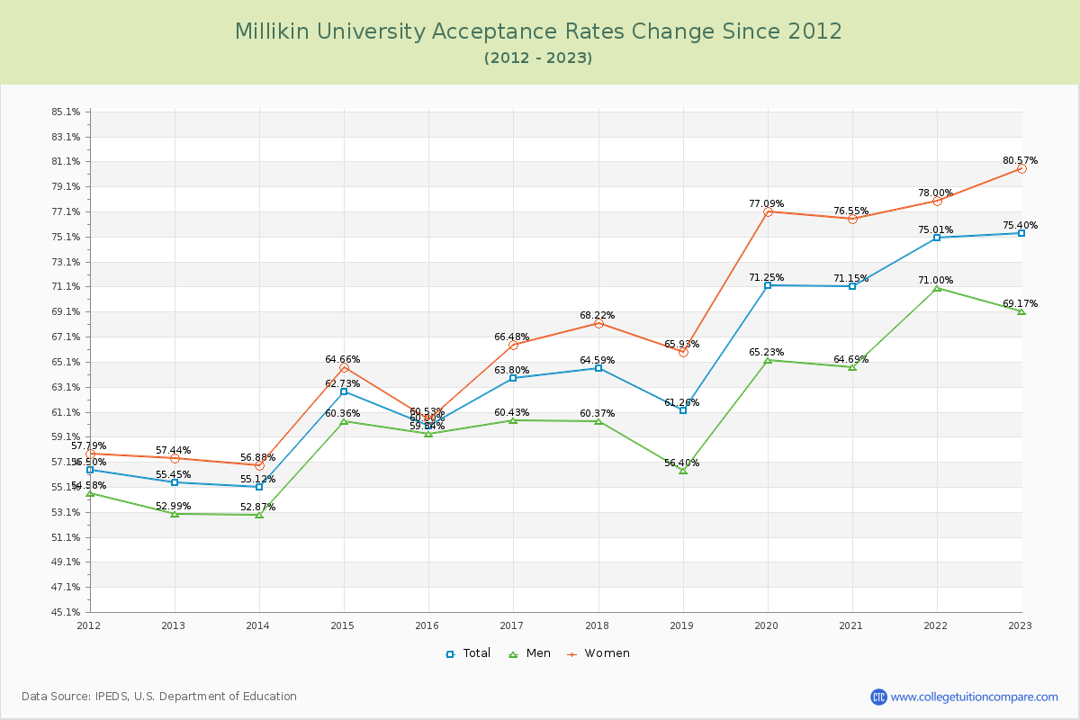 Millikin University Acceptance Rate Changes Chart