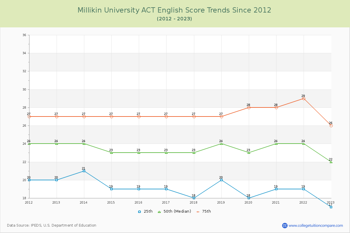 Millikin University ACT English Trends Chart