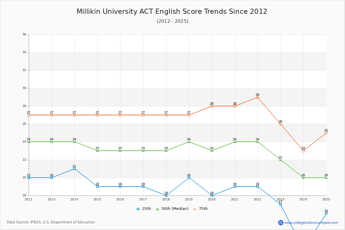 Millikin University ACT English Trends Chart