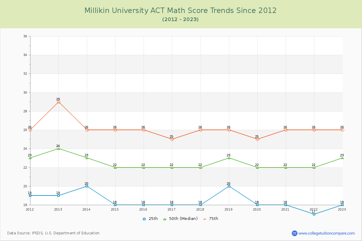 Millikin University ACT Math Score Trends Chart