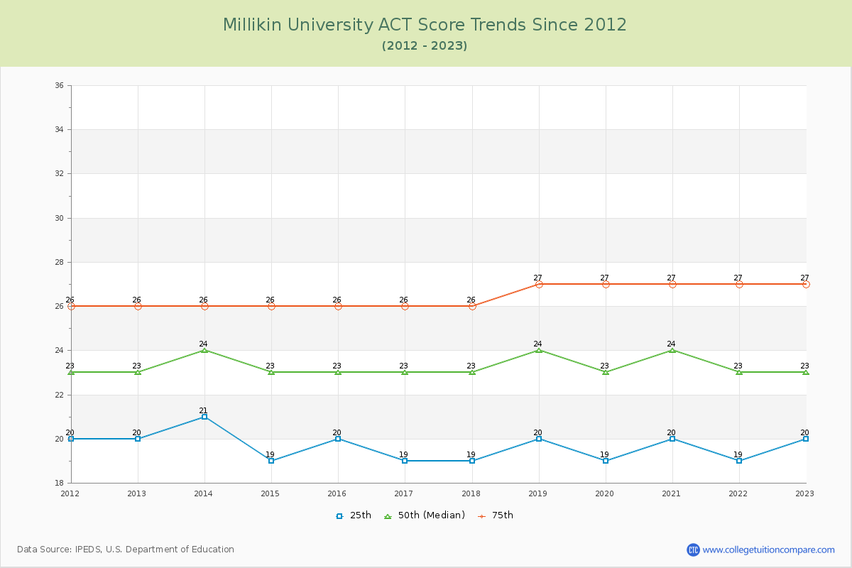 Millikin University ACT Score Trends Chart