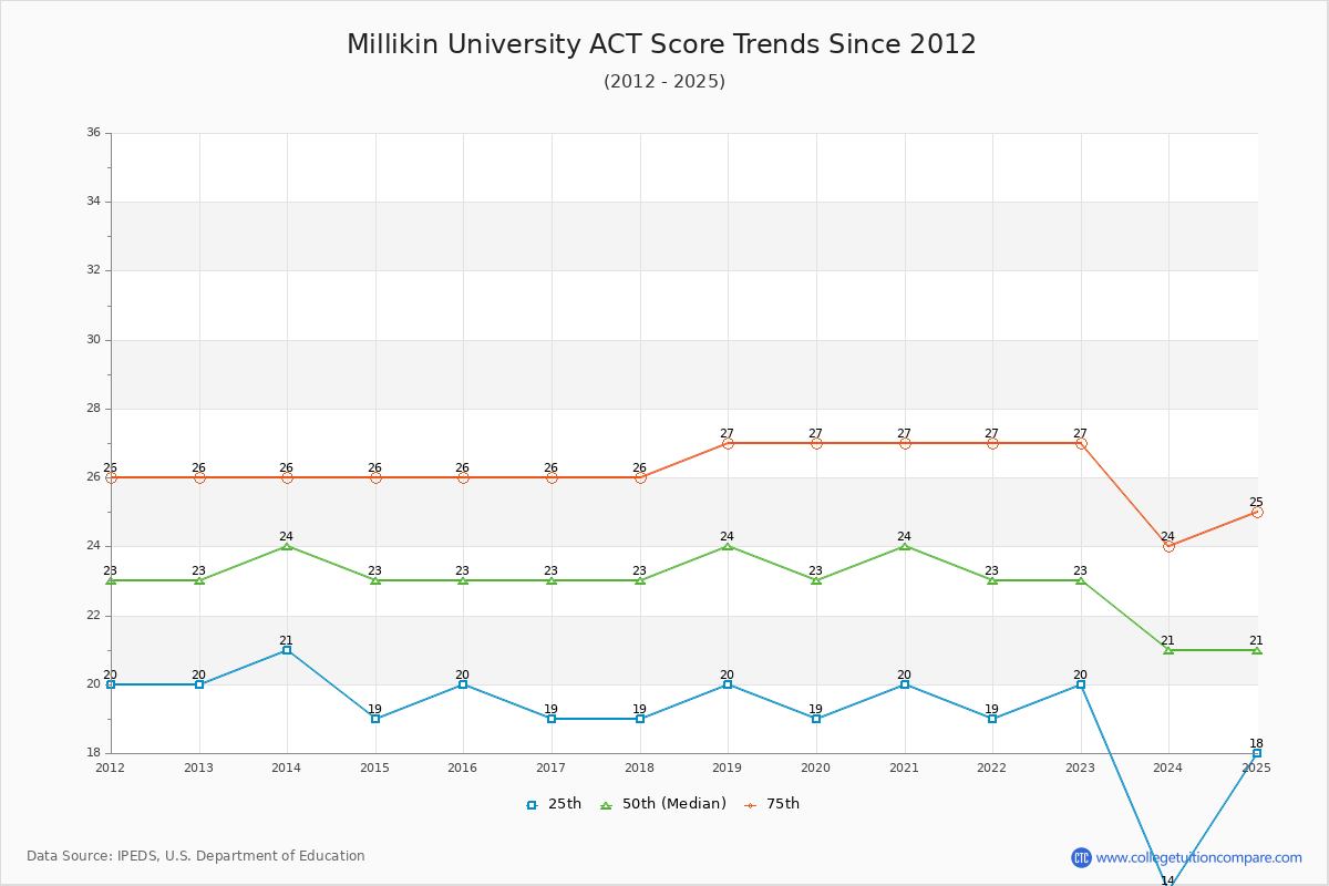 Millikin University ACT Score Trends Chart