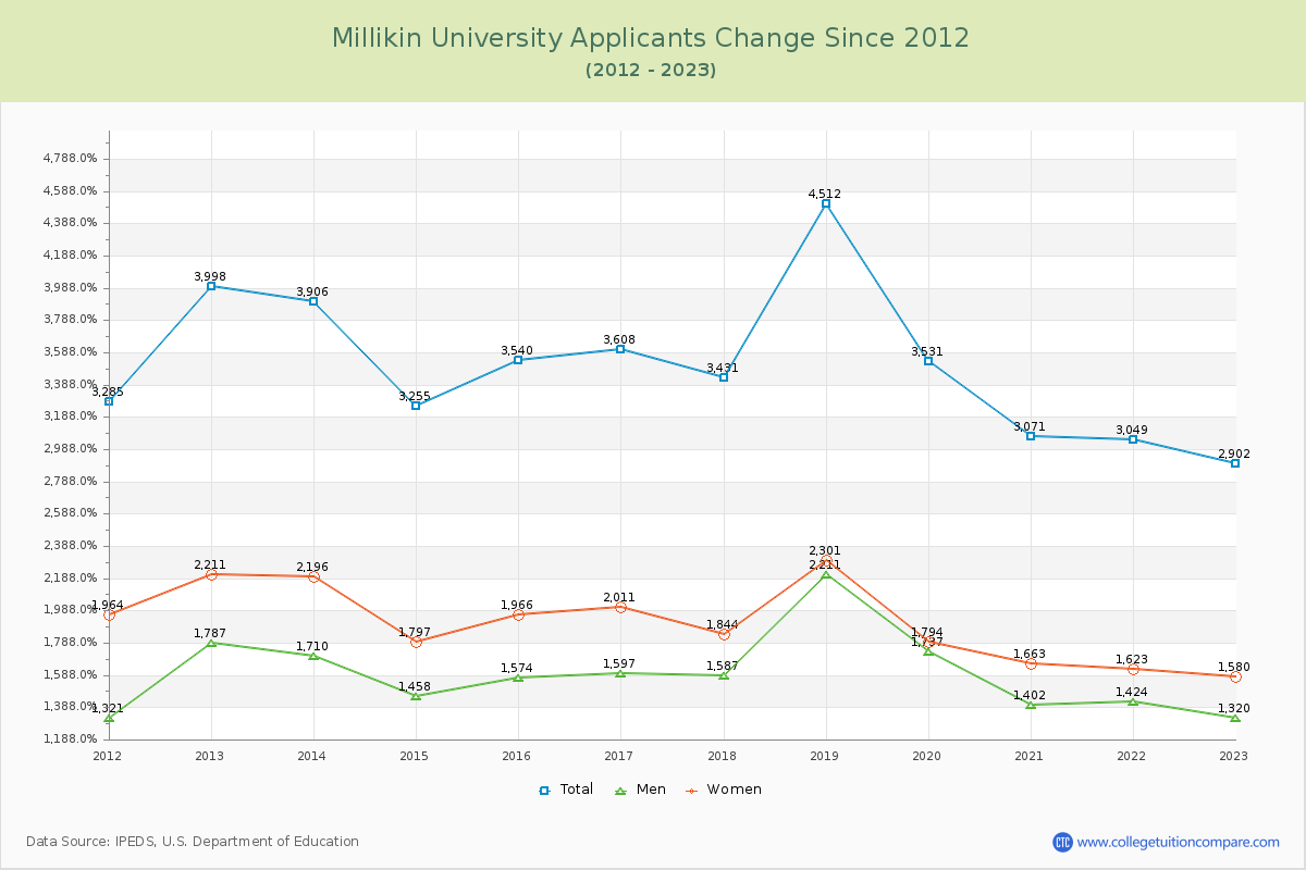 Millikin University Number of Applicants Changes Chart