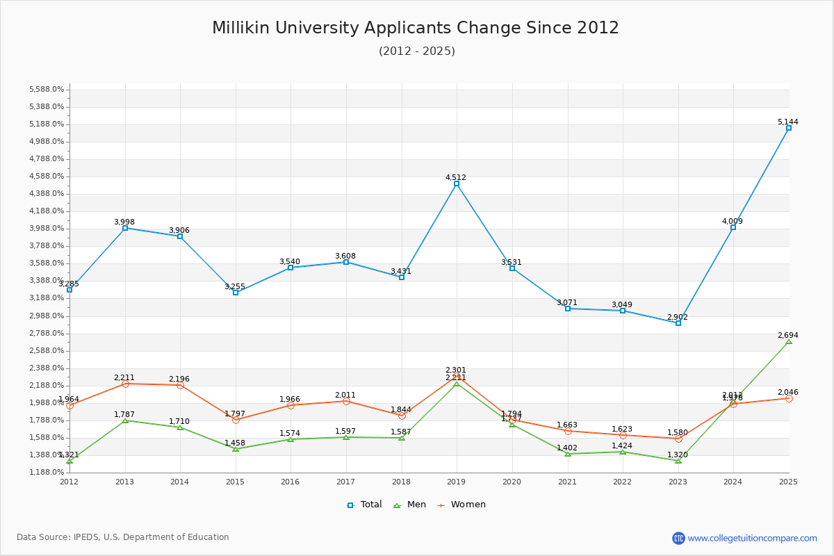 Millikin University - 10 Year Applicants, Admissions, and Enrollment Trends Chart