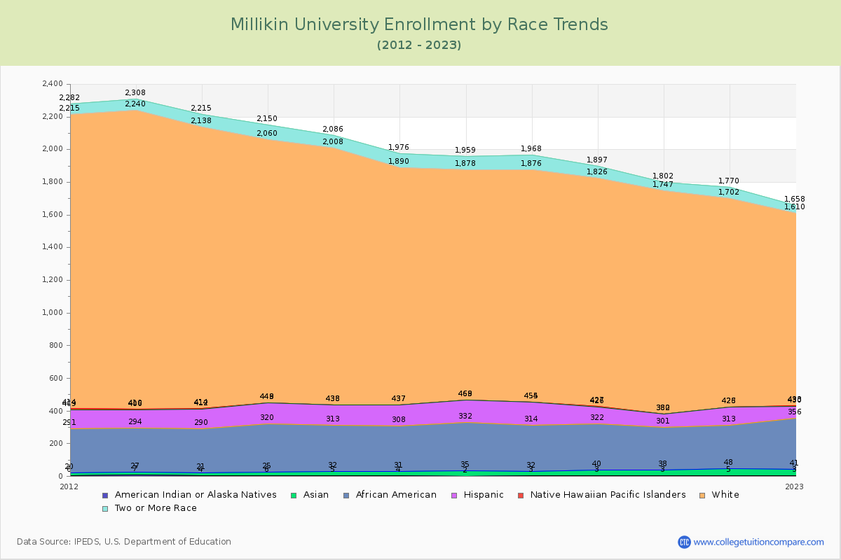 Millikin University Enrollment by Race Trends Chart