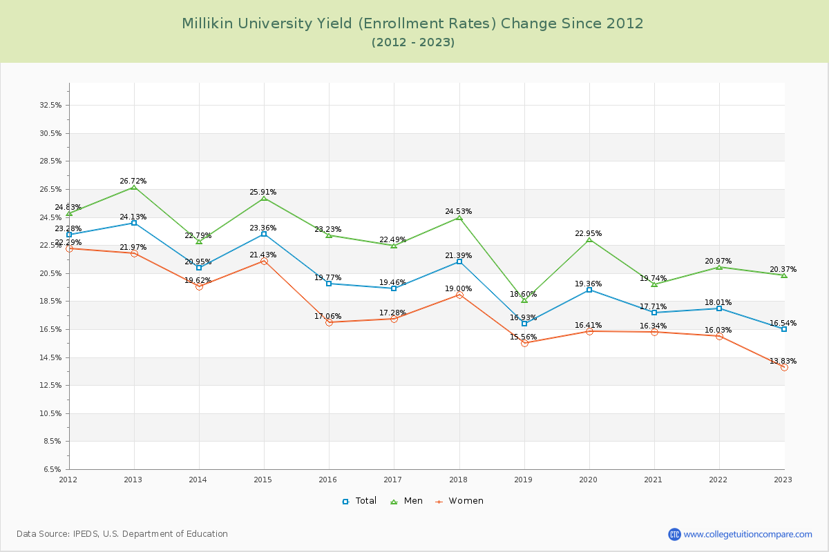 Millikin University Yield (Enrollment Rate) Changes Chart
