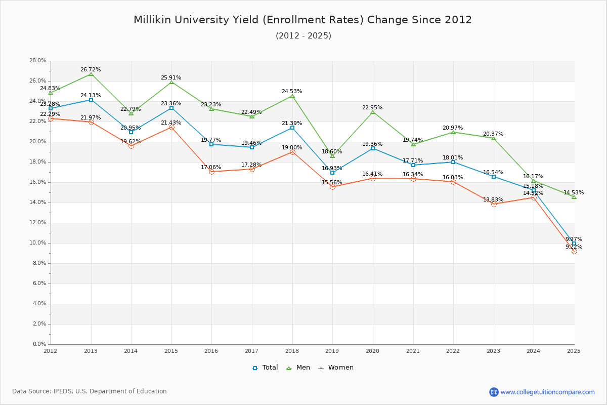 Millikin University enrollment rate trends chart showing historical yield changes from 2015 to 2025