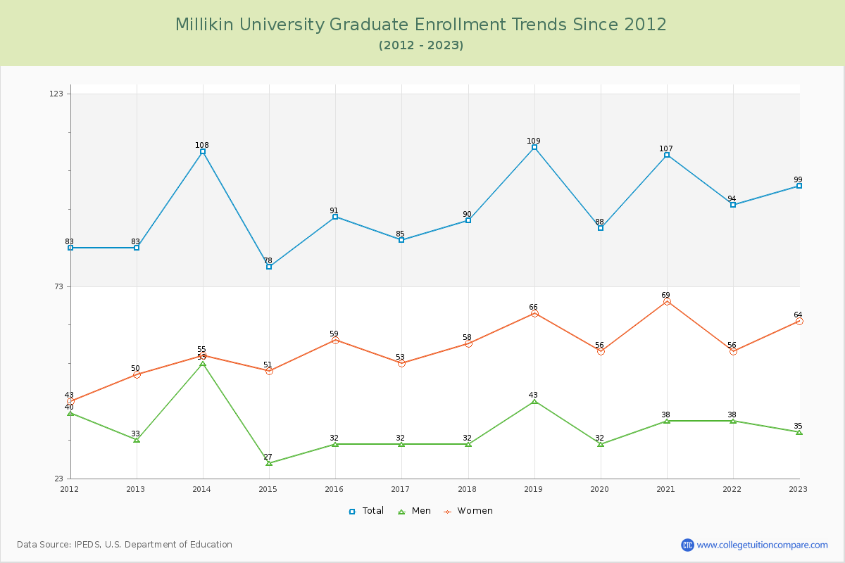 Millikin University Graduate Enrollment Trends Chart