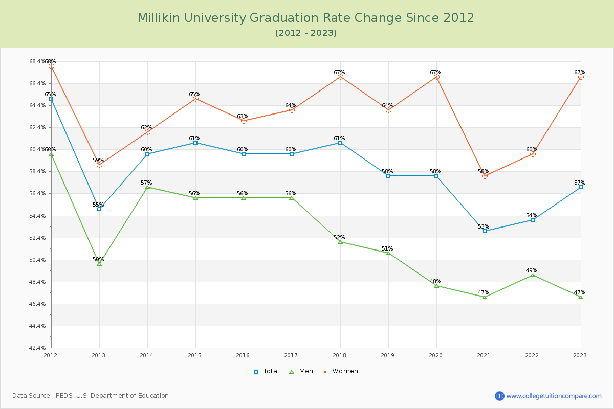 Millikin University Graduation Rate Changes Chart