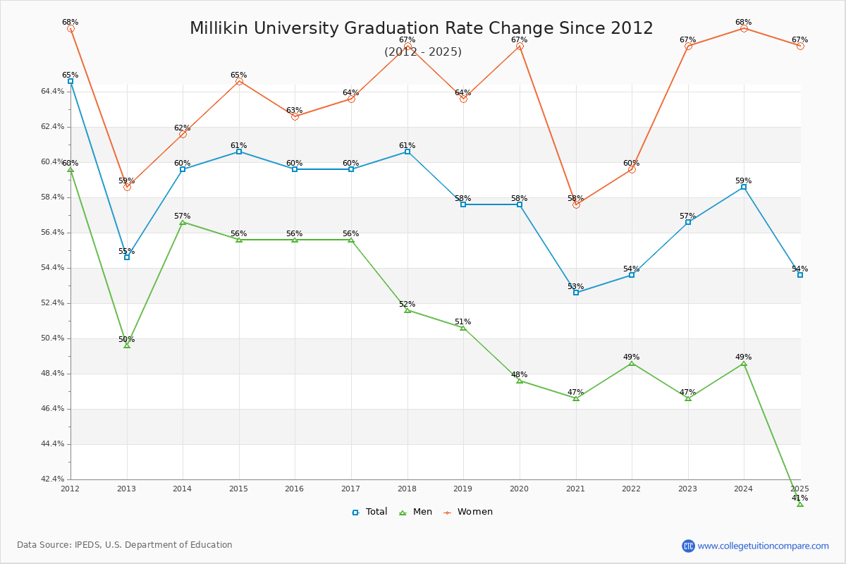Millikin University Graduation Rate Changes Chart
