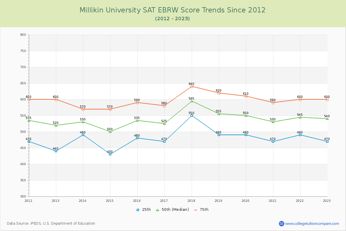 Millikin University SAT EBRW (Evidence-Based Reading and Writing) Trends Chart