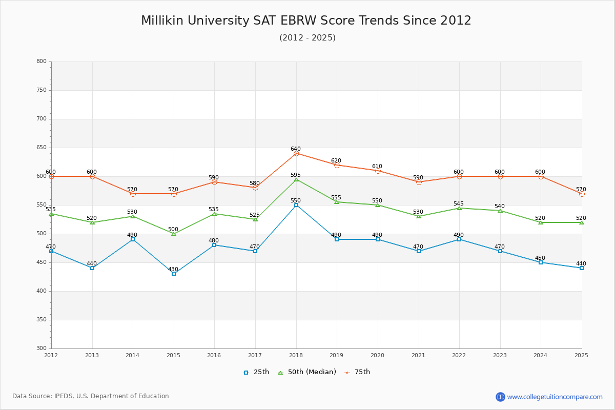 Millikin University SAT EBRW (Evidence-Based Reading and Writing) Trends Chart