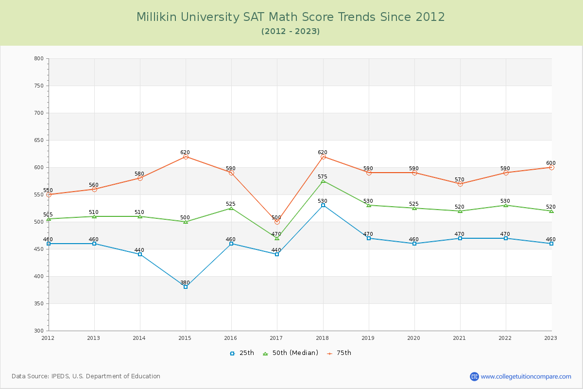 Millikin University SAT Math Score Trends Chart