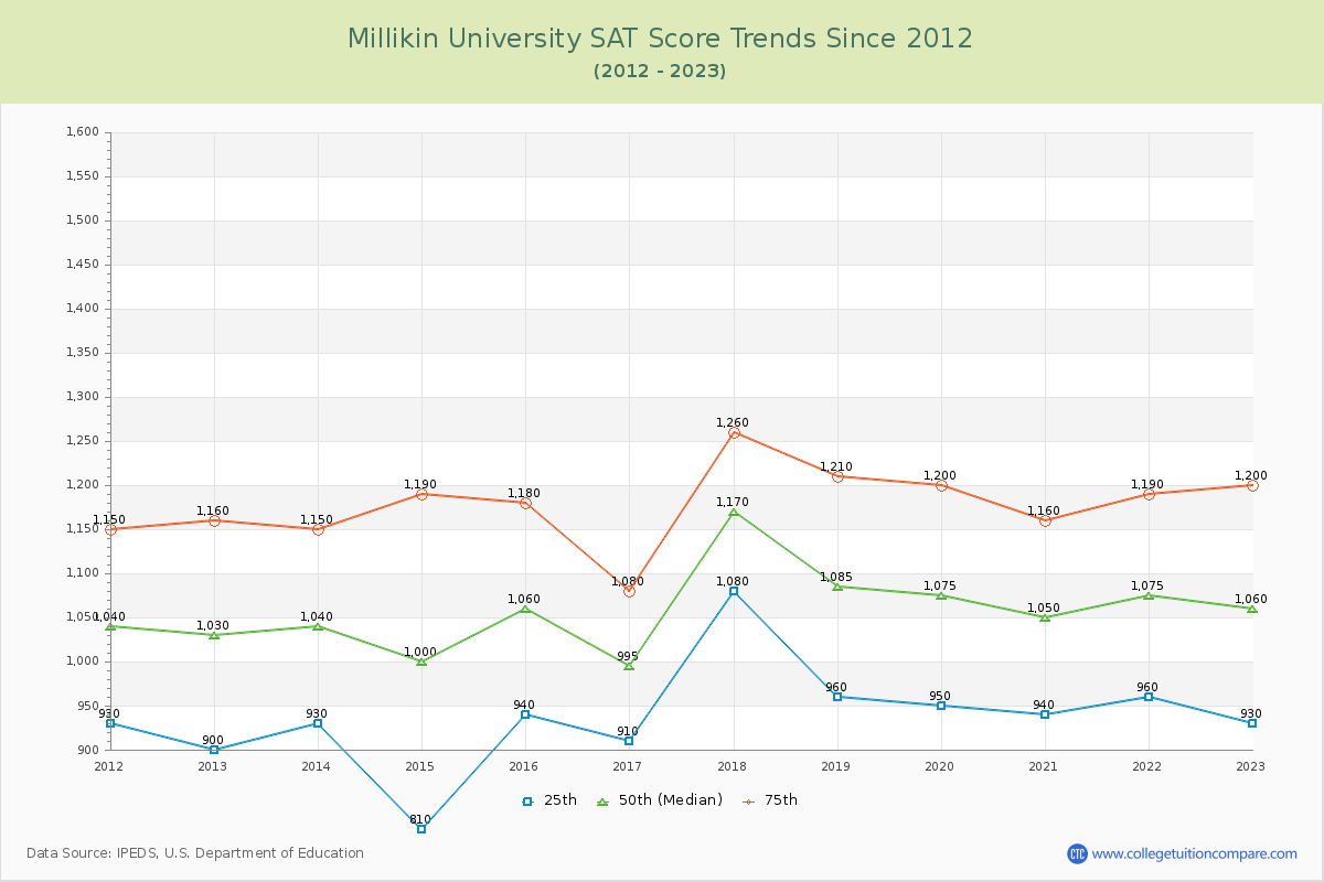 Millikin University SAT Score Trends Chart
