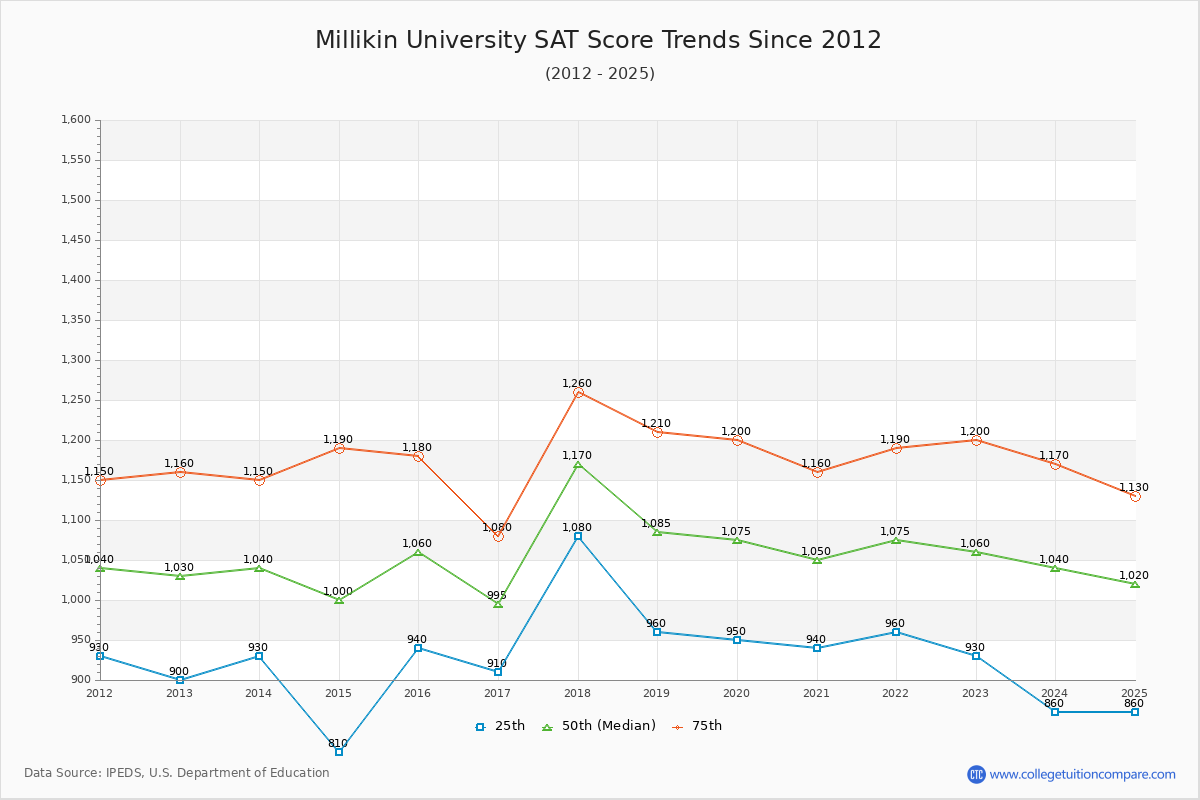 Millikin University SAT Score Trends Chart
