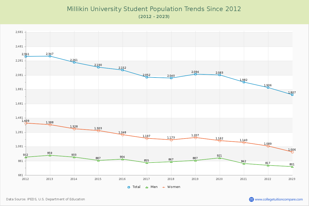 Millikin University Enrollment Trends Chart