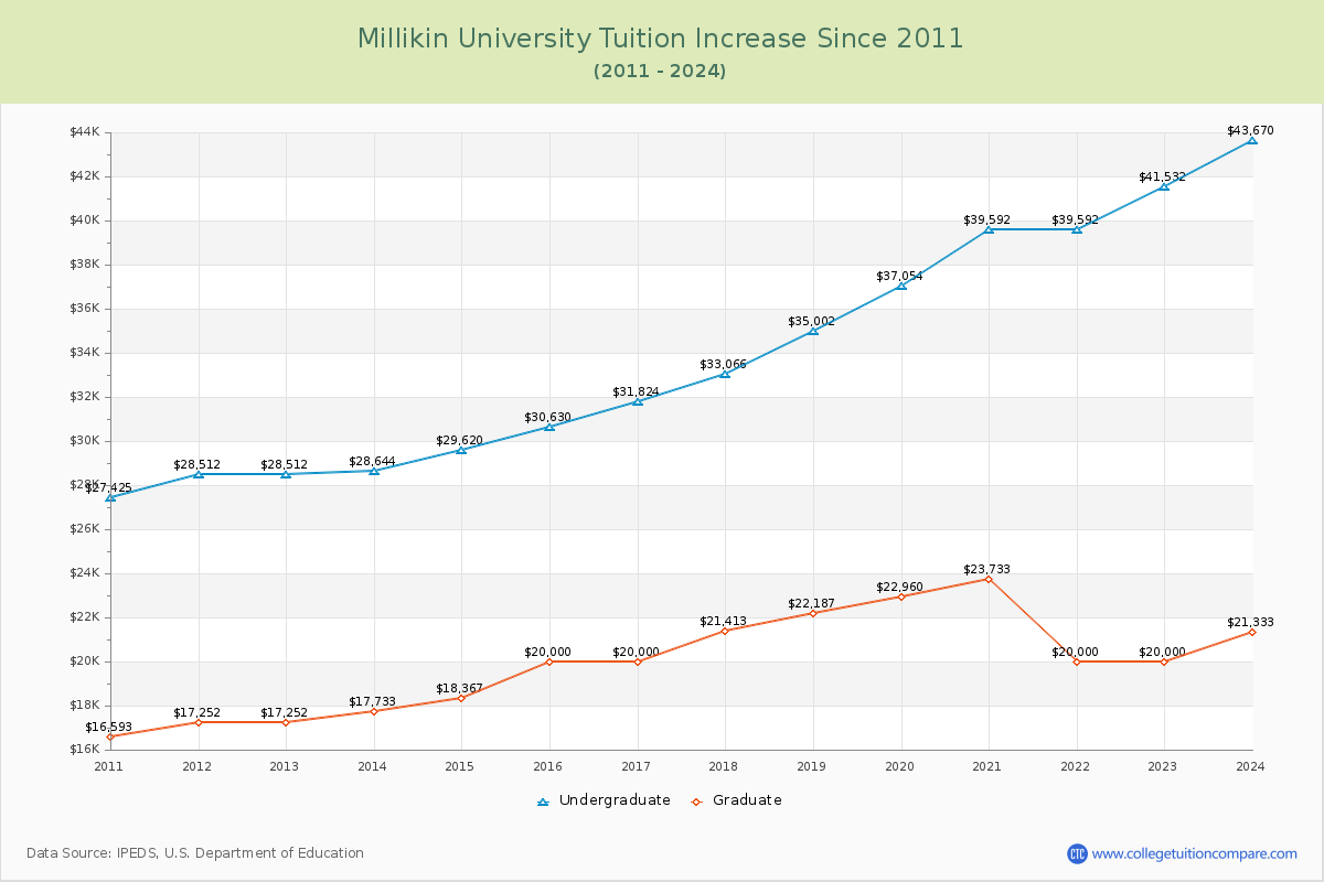 Millikin University Tuition & Fees Changes Chart