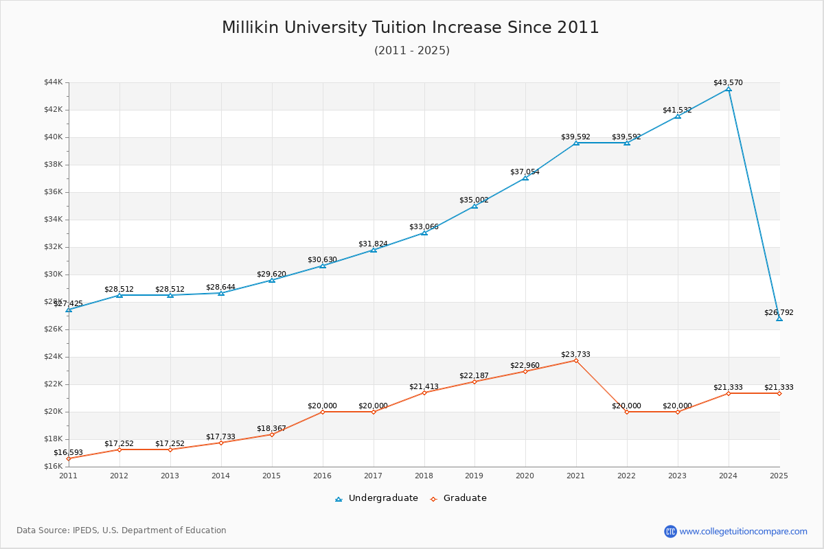 Millikin University Tuition & Fees Changes Chart