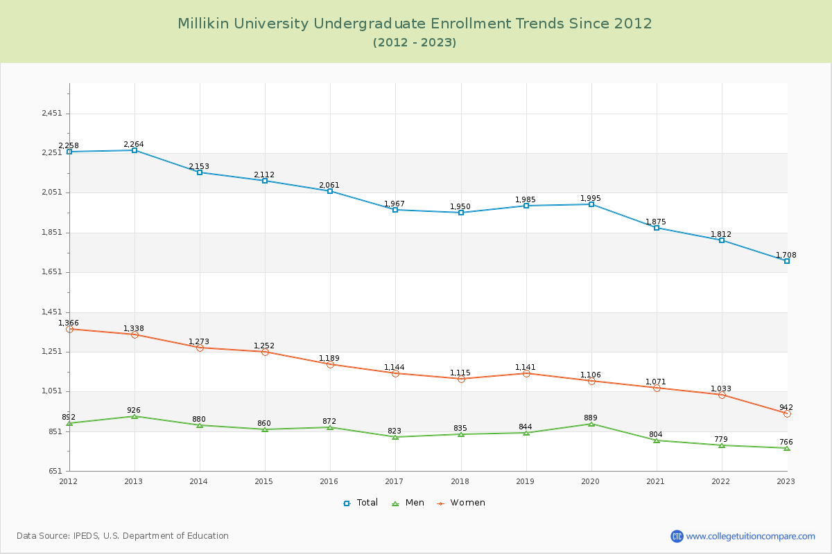 Millikin University Undergraduate Enrollment Trends Chart