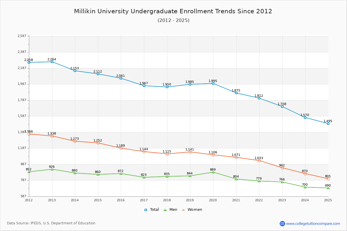 Millikin University Undergraduate Enrollment Trends Chart
