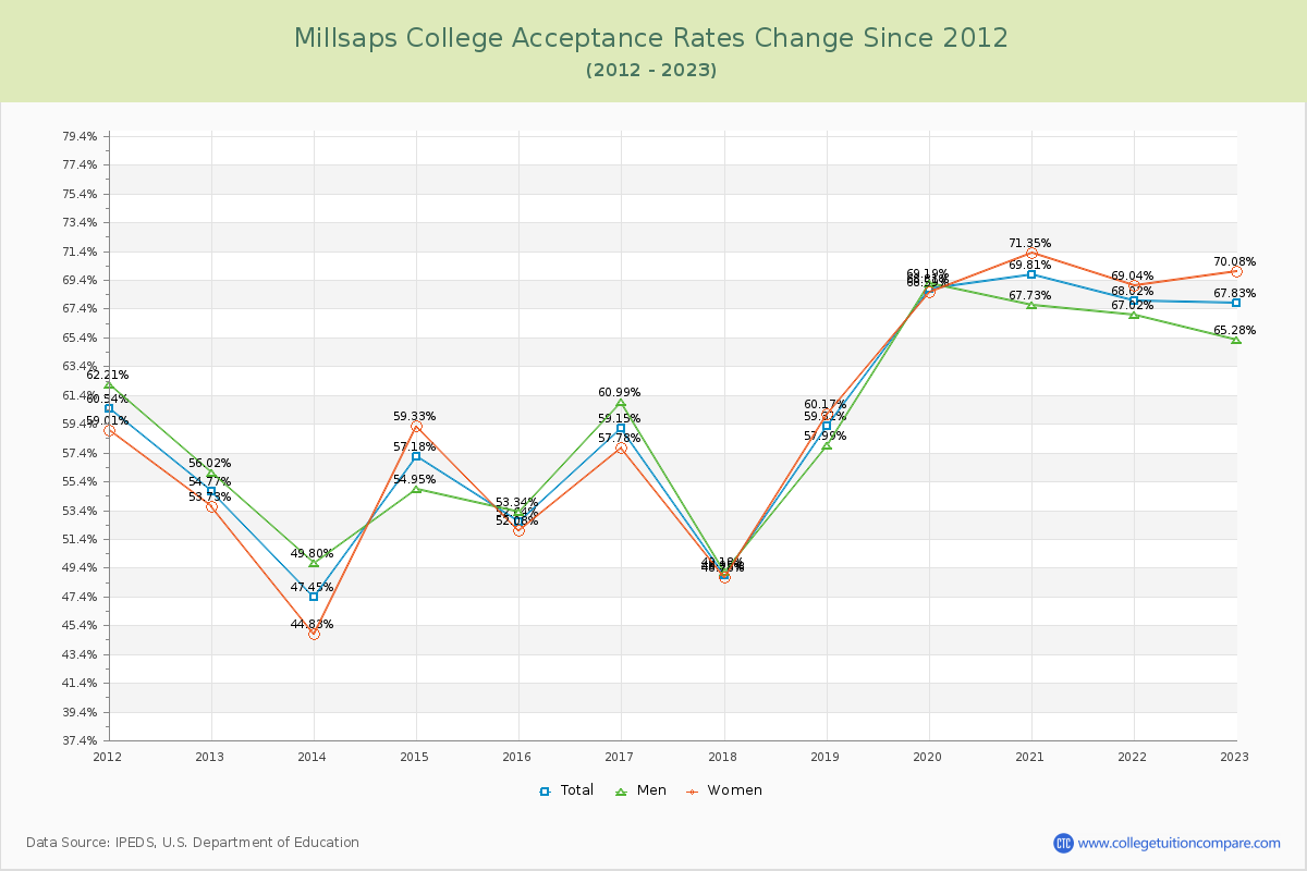 Millsaps College Acceptance Rate Changes Chart