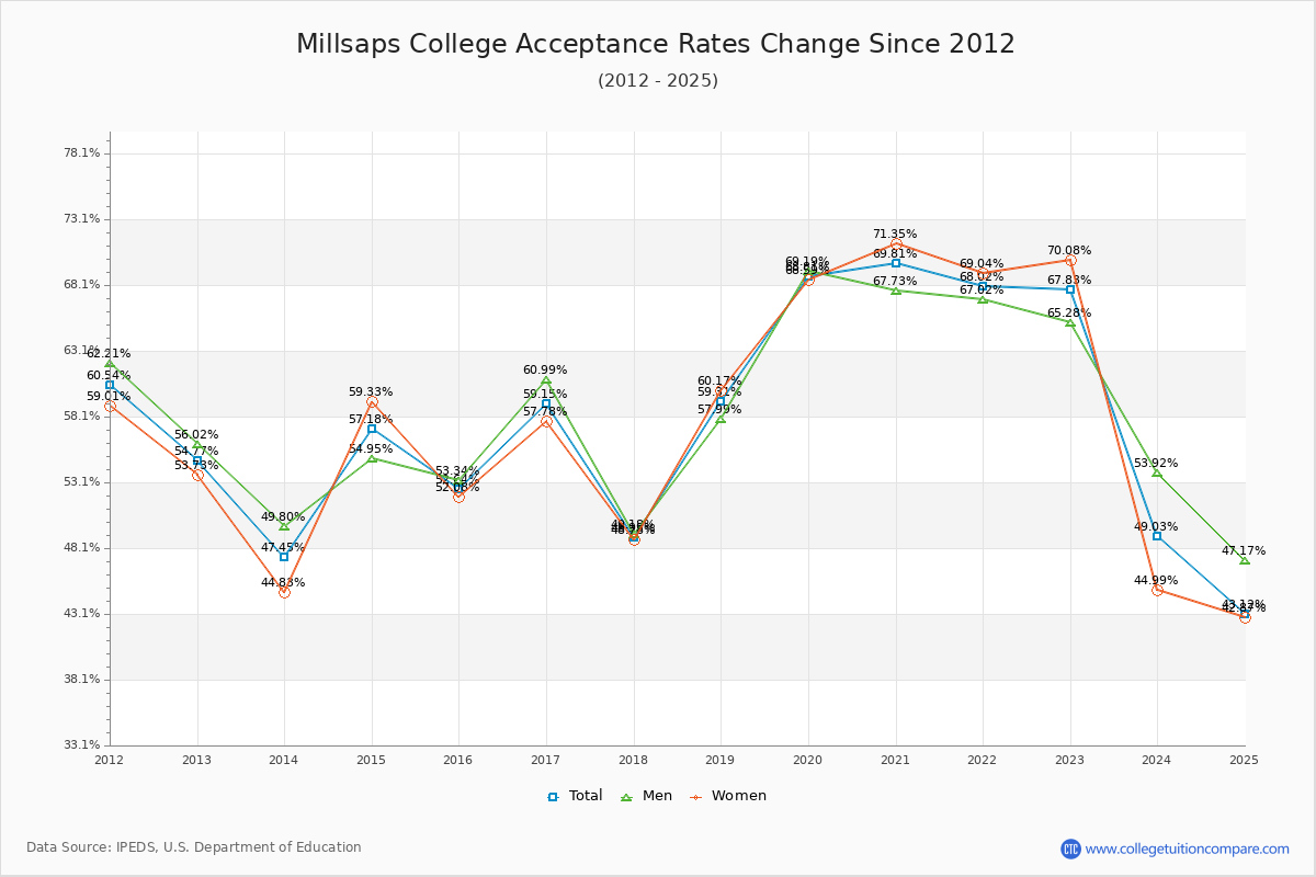 Millsaps College Acceptance Rate Trends Over Time - Historical Admission Rate Data Visualization Chart