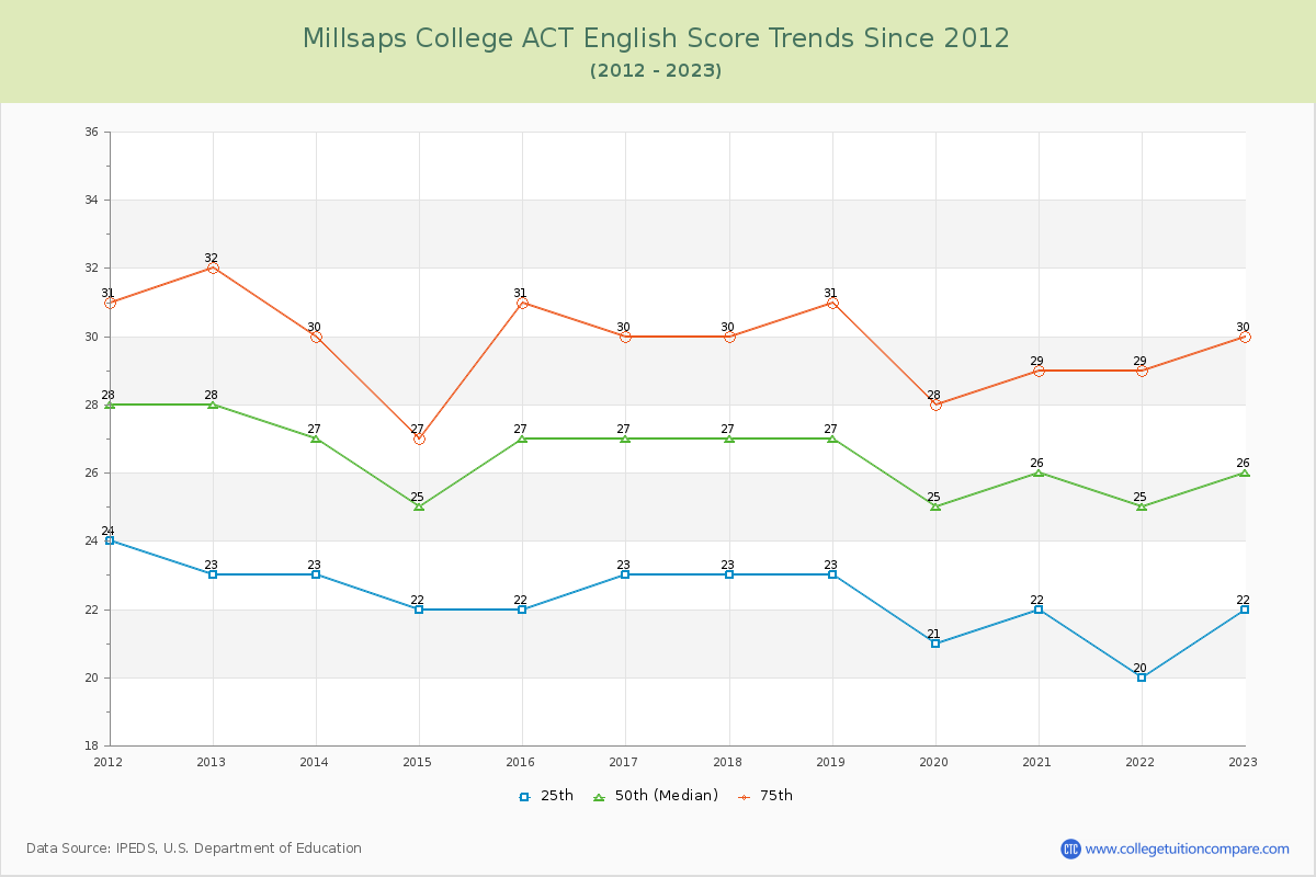 Millsaps College ACT English Trends Chart