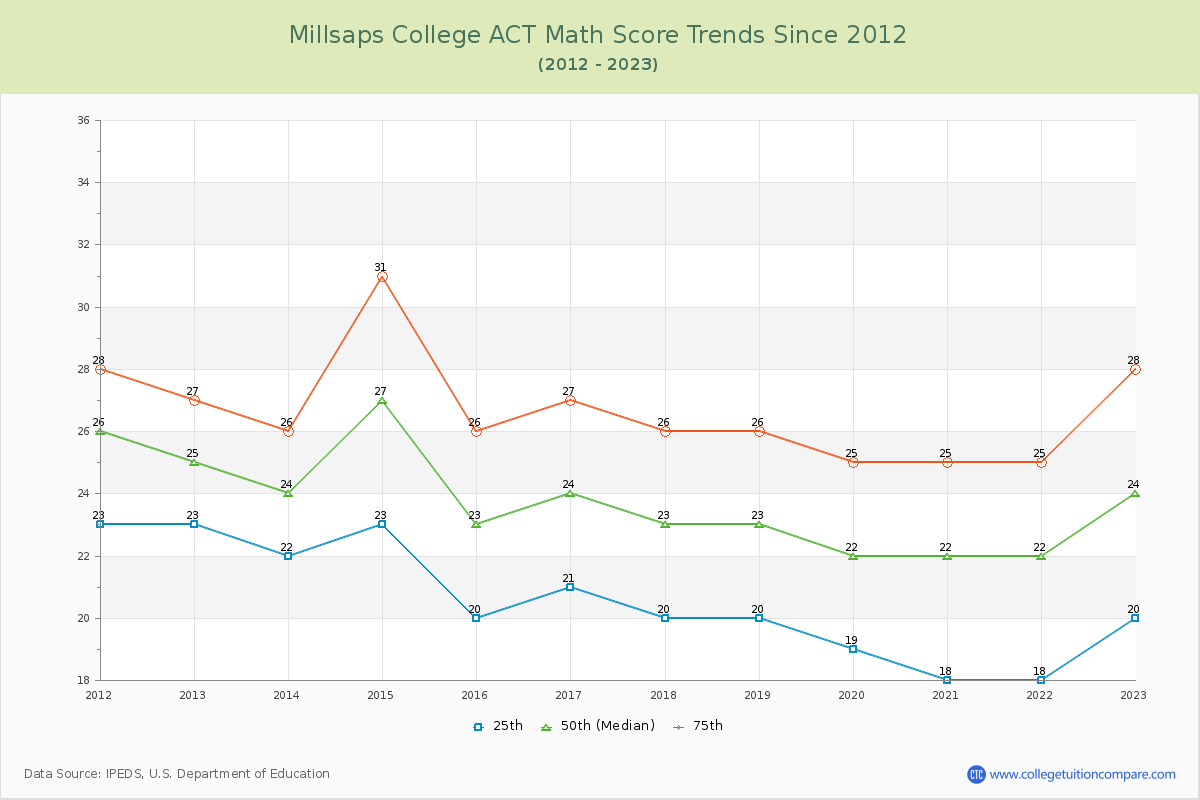 Millsaps College ACT Math Score Trends Chart
