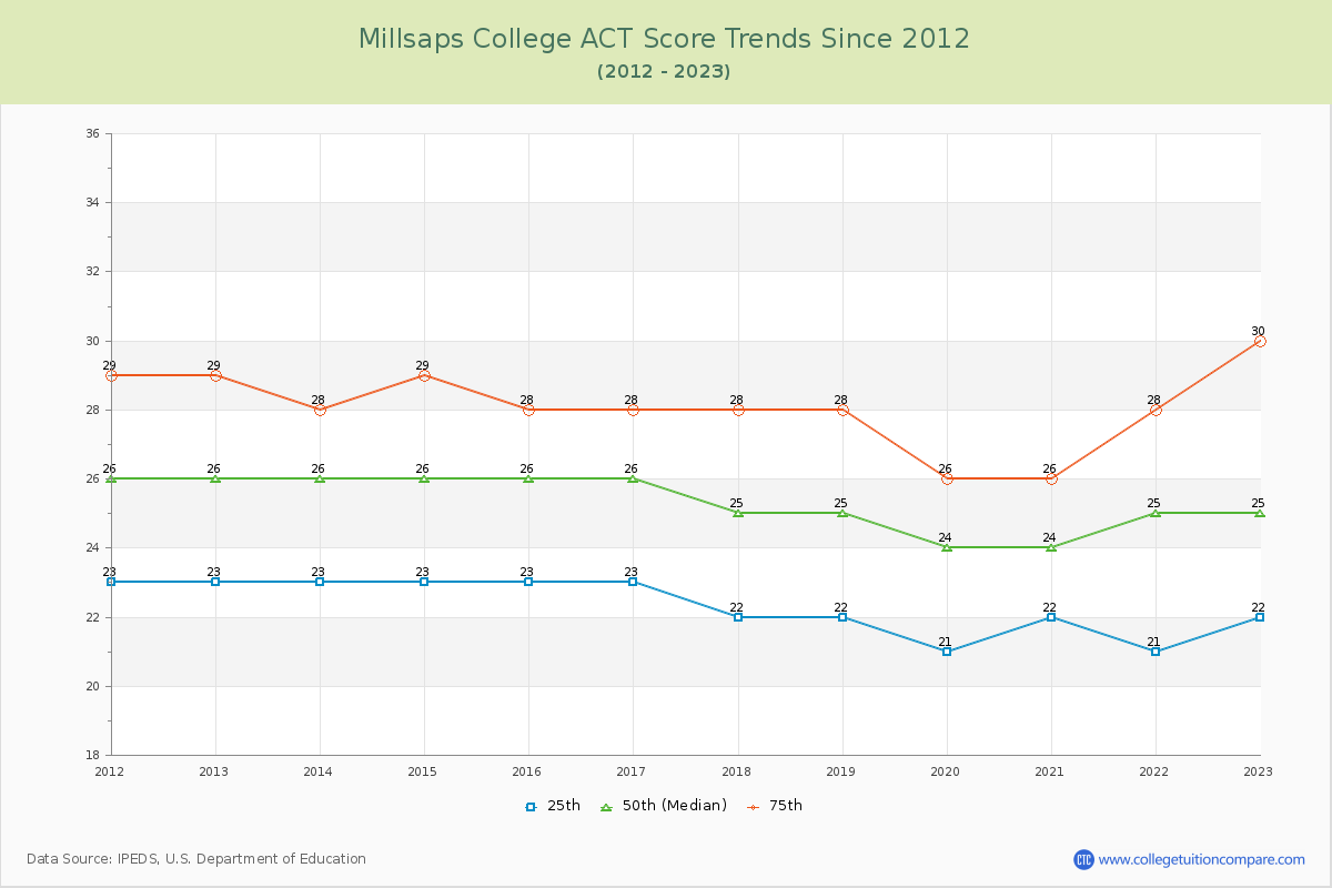 Millsaps College ACT Score Trends Chart