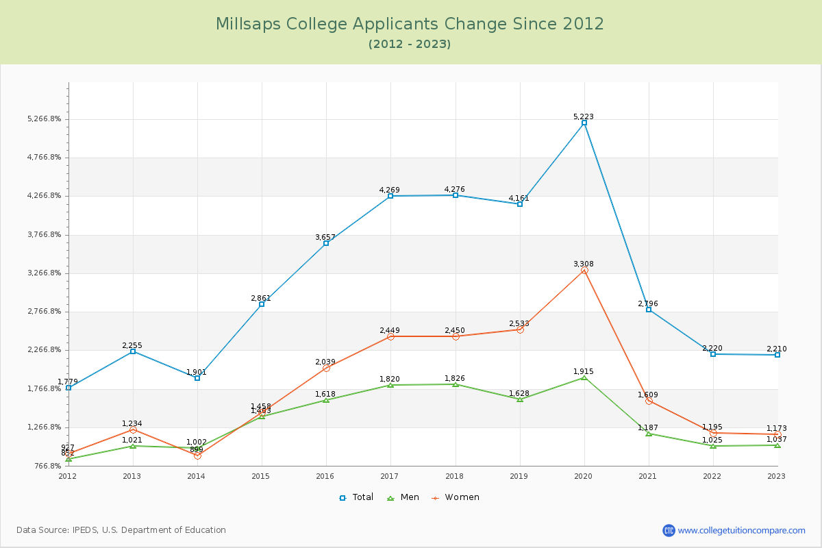 Millsaps College Number of Applicants Changes Chart