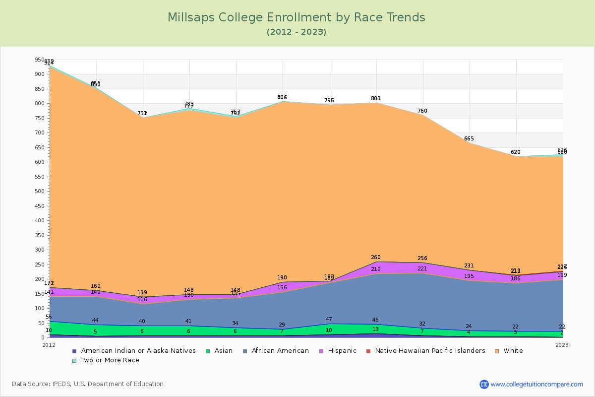 Millsaps College Enrollment by Race Trends Chart