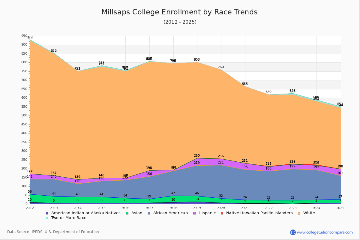 Millsaps College Enrollment by Race Trends Chart